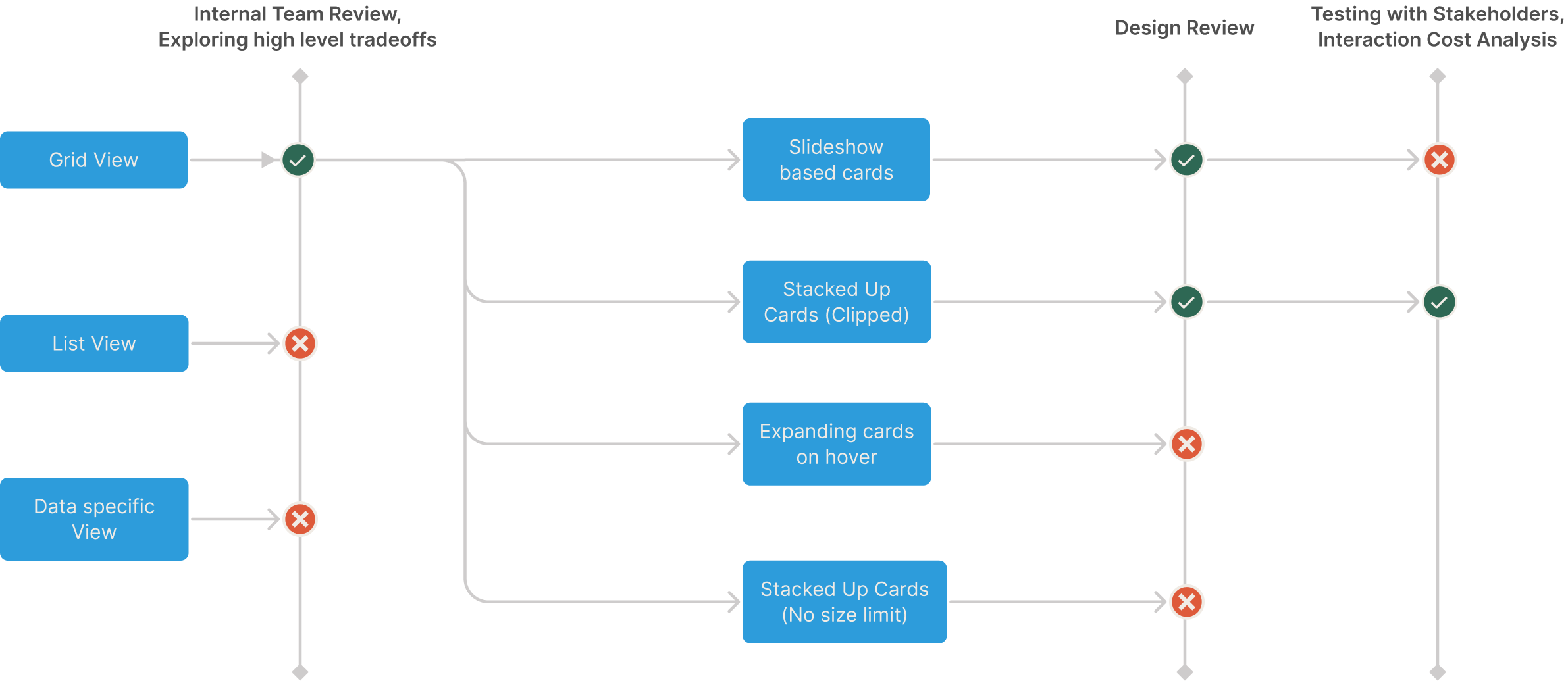 Timeline